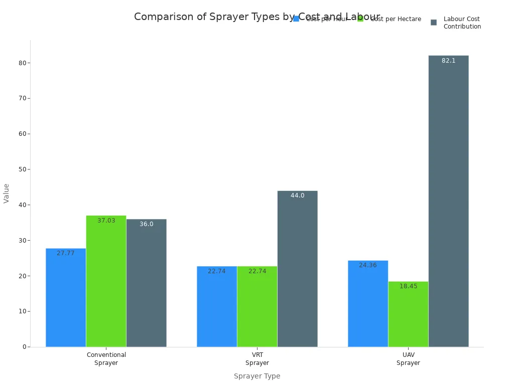 Gr&aacute;ficos de barras que comparan m&eacute;tricas de costos y mano de obra para pulverizadores convencionales, VRT y UAV